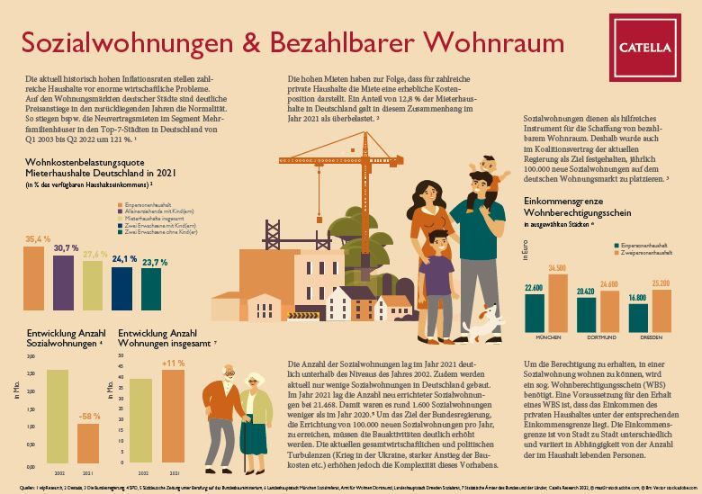 Catella Infografik: Sozialwohnungen & Bezahlbarer Wohnraum - Catella